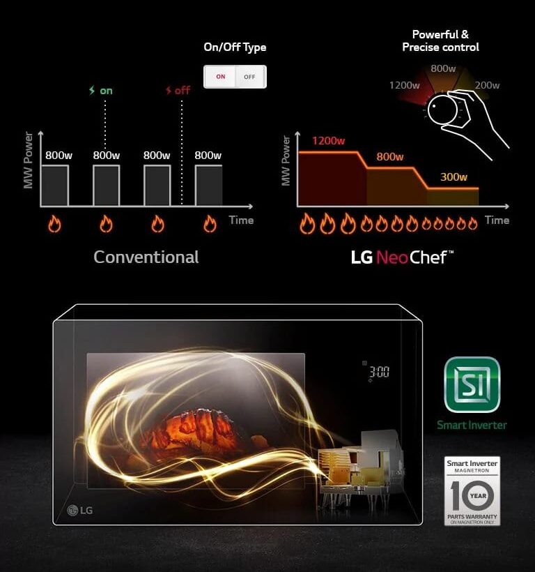 25L LG NeoChef™ Grill Microwave Oven 28 m01 global neochef 2016 feature 01 smart inverter m e1781783821808
